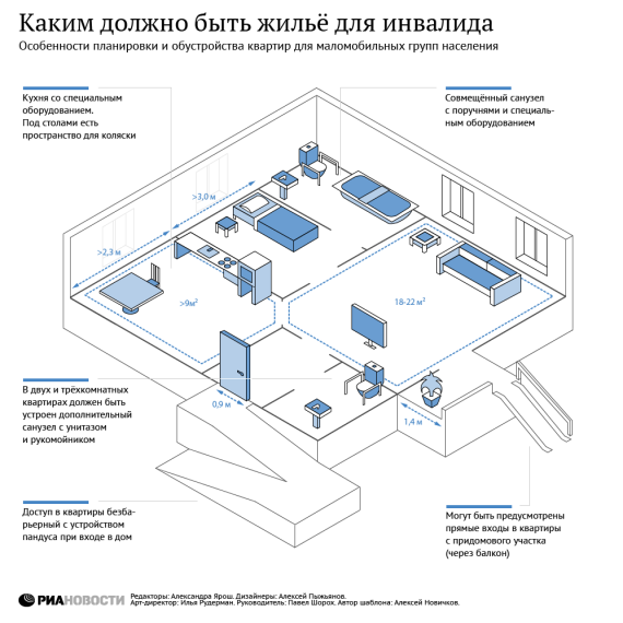 Каким должно быть жилье для инвалида